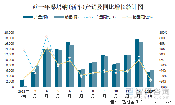 近一年桑塔纳(轿车)产销及同比增长统计图