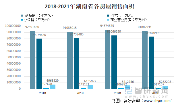 2018-2021年湖南省各房屋销售面积