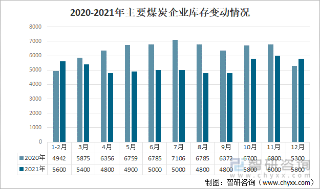 2020-2021年主要煤炭企业库存变动情况