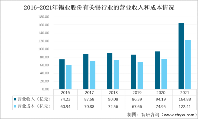 2016-2021年锡业股份有关锡行业的营业收入和成本情况