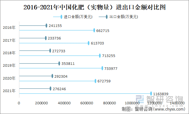 2016-2021年中国化肥（实物量）进出口金额对比统计图