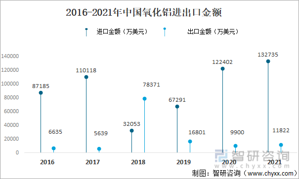 2016-2021年中国氧化铝进出口金额