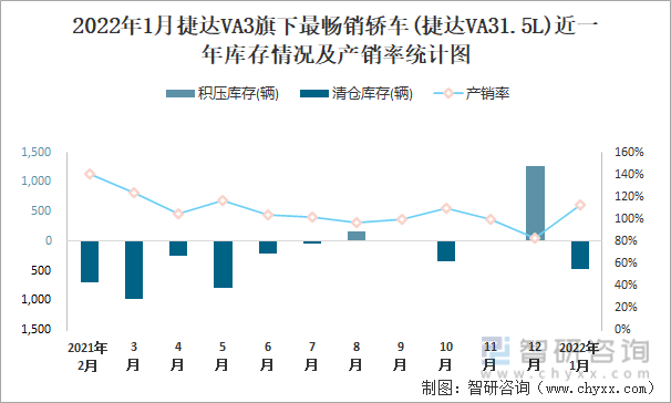 2022年1月捷达VA3旗下最畅销车(捷达VA31.5L)近一年库存情况及产销率统计图