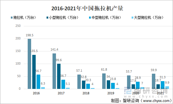 2016-2021年中国拖拉机产量