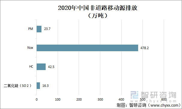 2020年中国非道路移动源排放
