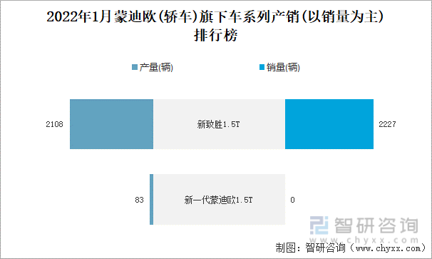 2022年1月蒙迪欧(轿车)旗下车系列产销(以销量为主)排行榜