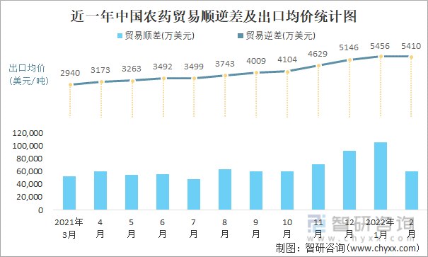 近一年中国农药顺逆差及出口均价统计图