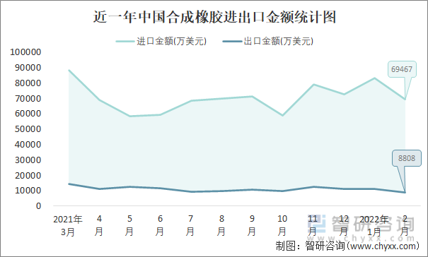 近一年中国合成橡胶进出口金额统计图