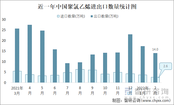 近一年中国聚氯乙烯进出口数量统计图