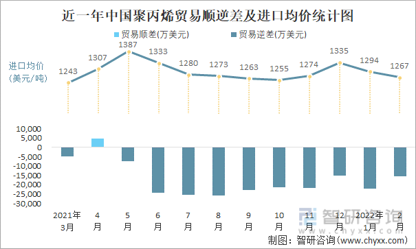 近一年中国聚丙烯顺逆差及进口均价统计图