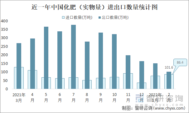 近一年中国化肥（实物量）进出口数量统计图