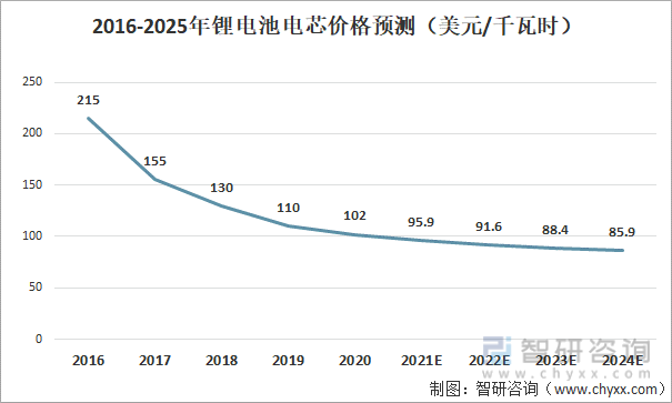 2016-2025年锂电池电芯价格预测。