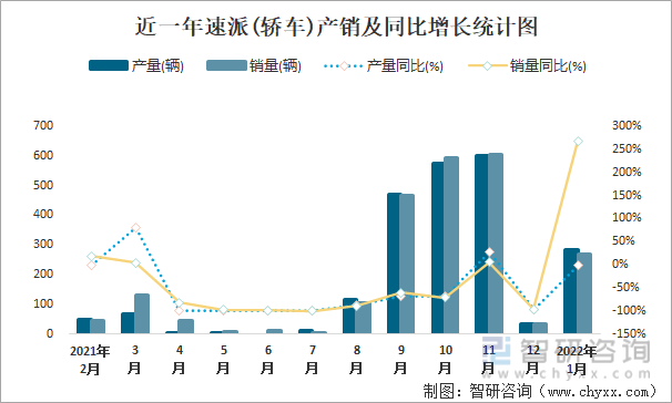 近一年速派(轿车)产销及同比增长统计图