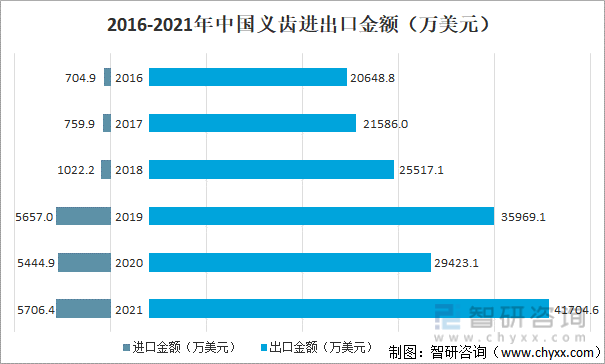 2016-2021年中国义齿进出口金额