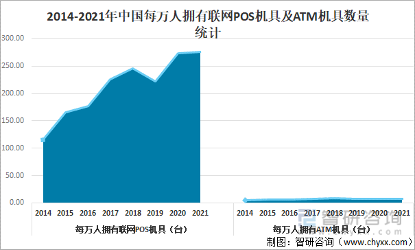 2014-2021年中国每万人拥有联网POS机具及ATM机具数量统计