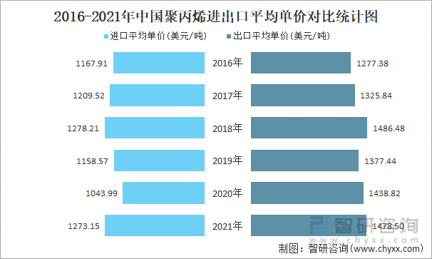2016-2021年中国聚丙烯进出口平均单价对比统计图
