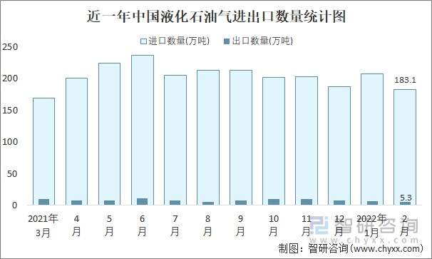 近一年中國液化石油氣進(jìn)出口數(shù)量統(tǒng)計圖