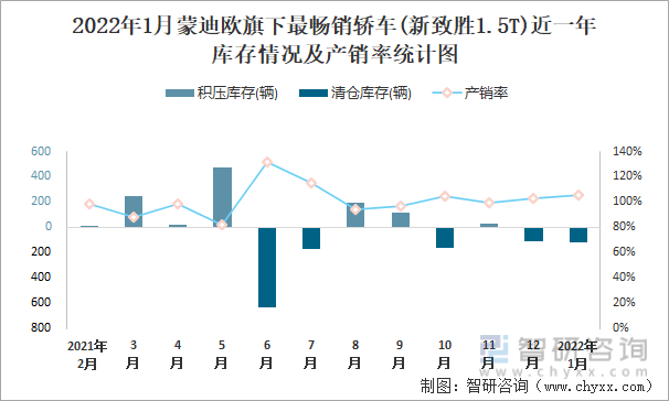 2022年1月蒙迪欧旗下最畅销车(新致胜1.5T)近一年库存情况及产销率统计图