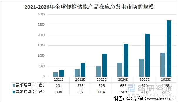 2021-2026年全球便携储能在应急发电市场的规模预测