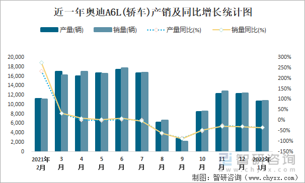 近一年奥迪A6L(轿车)产销及同比增长统计图