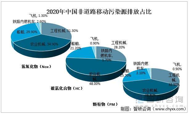 2020年中国非道路移动污染源排放占比