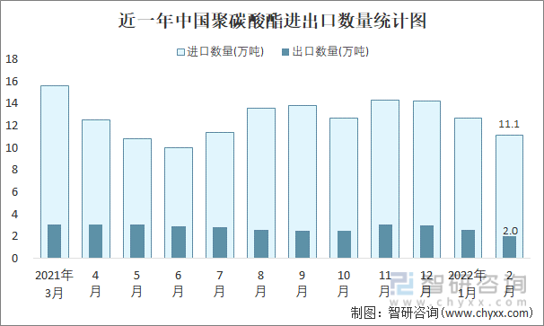 近一年中国聚碳酸酯进出口数量统计图