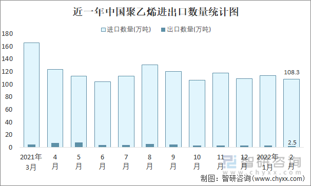 近一年中国聚乙烯进出口数量统计图