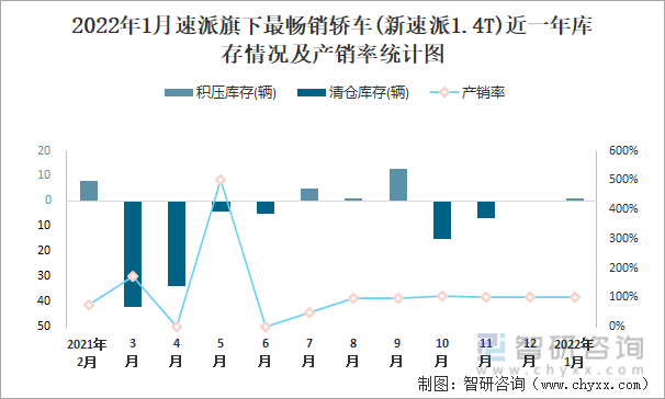 2022年1月速派旗下最畅销车(新速派1.4T)近一年库存情况及产销率统计图