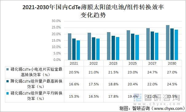 2021-2030年国内CdTe薄膜太阳能电池/组件转换效率变化趋势