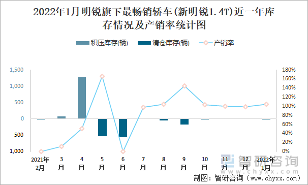 2022年1月明锐旗下最畅销车(新明锐1.4T)近一年库存情况及产销率统计图