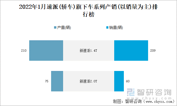 2022年1月速派(轿车)旗下车系列产销(以销量为主)排行榜