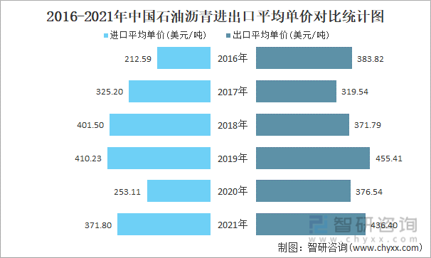 2016-2021年中国石油沥青进出口平均单价对比统计图