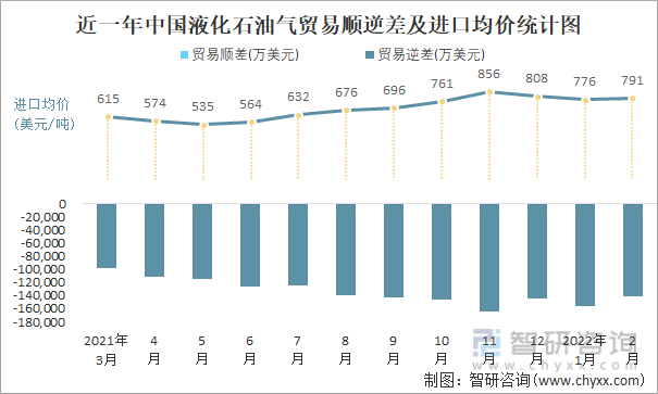 近一年中国液化石油气顺逆差及进口均价统计图