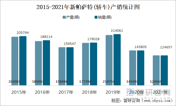 2015-2021年新帕萨特(轿车)产销统计图