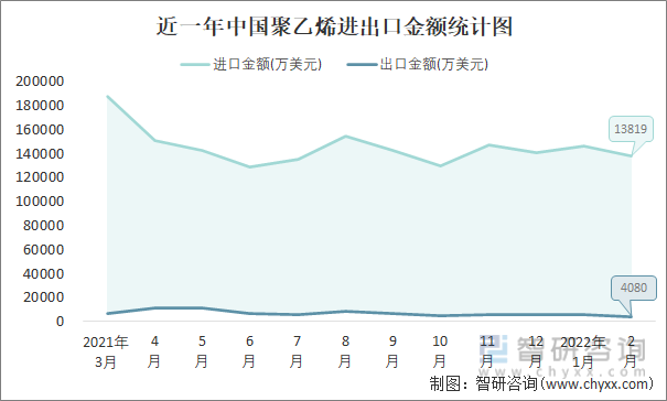 近一年中国聚乙烯进出口金额统计图