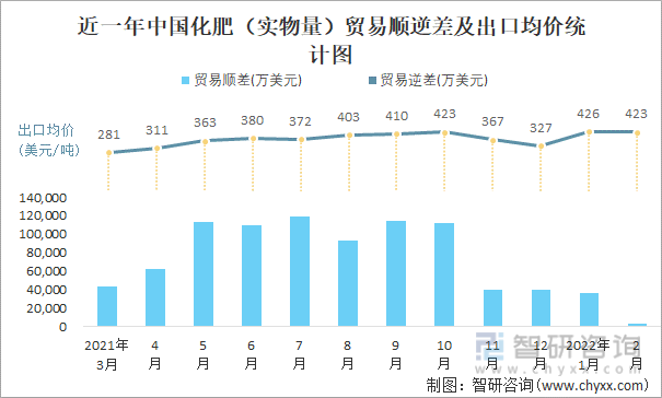 近一年中国化肥（实物量）顺逆差及出口均价统计图