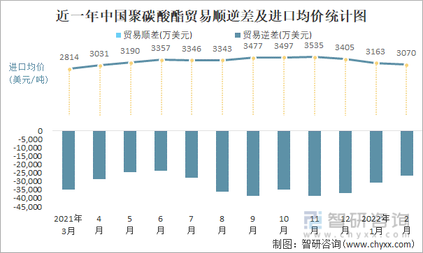 近一年中国聚碳酸酯顺逆差及进口均价统计图