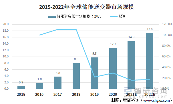 2015-2022年全球储能逆变器市场规模