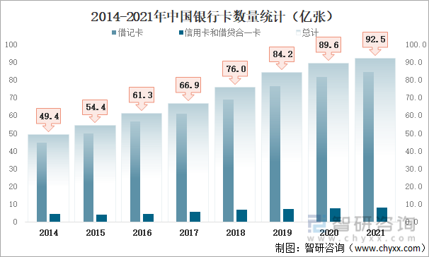 2014-2021年中国银行卡数量统计（亿张）