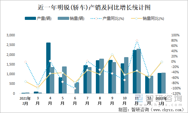 近一年明锐(轿车)产销及同比增长统计图