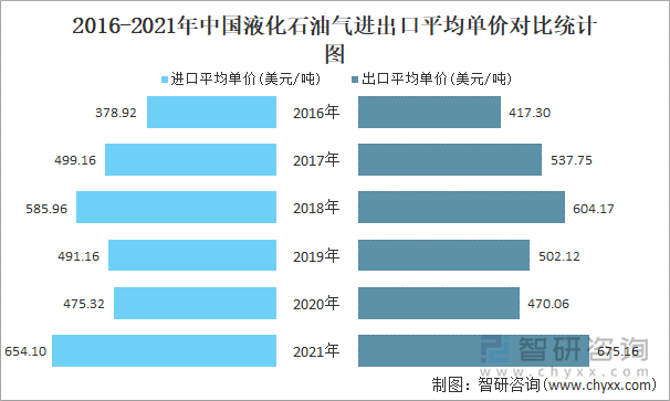 2016-2021年中国液化石油气进出口平均单价对比统计图