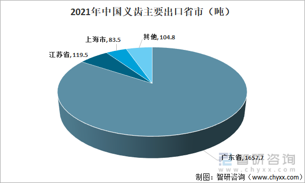 2021年中国义齿主要出口省市