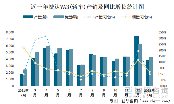 近一年捷达VA3(轿车)产销及同比增长统计图