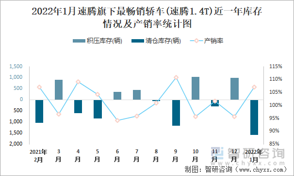 2022年1月速腾旗下最畅销车(速腾1.4T)近一年库存情况及产销率统计图