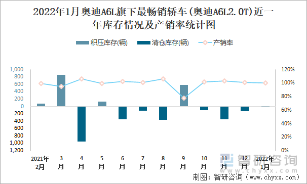 2022年1月奥迪A6L旗下最畅销车(奥迪A6L2.0T)近一年库存情况及产销率统计图