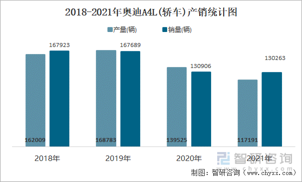 2018-2021年奥迪A4L(轿车)产销统计图