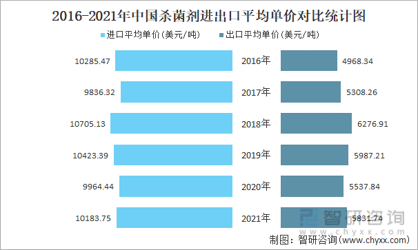 2016-2021年中国杀菌剂进出口平均单价对比统计图