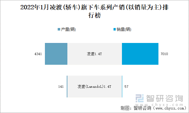 2022年1月凌渡(轿车)旗下车系列产销(以销量为主)排行榜