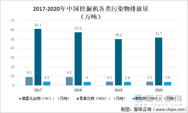 2017-2020年中国挖掘机各类污染物排放量