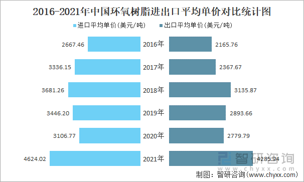 2016-2021年中国环氧树脂进出口平均单价对比统计图